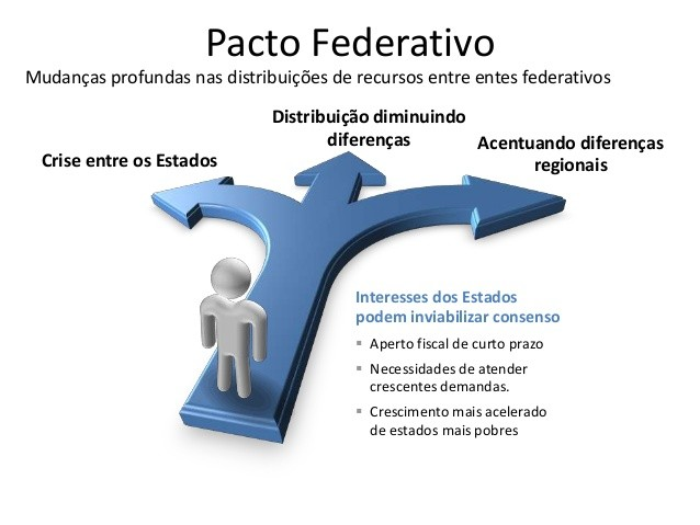 Descrição do pacto Federativo