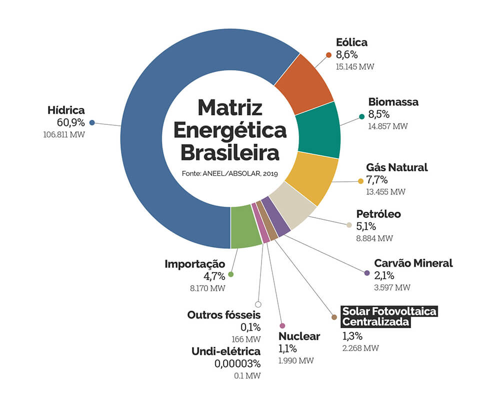 Matriz Energética Brasileira